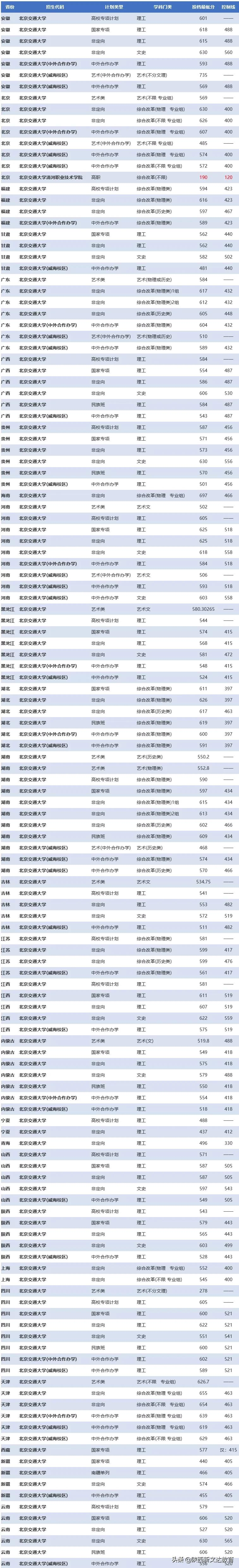全国53所重点大学各省投档线汇总，哪个省的考生大学难考？