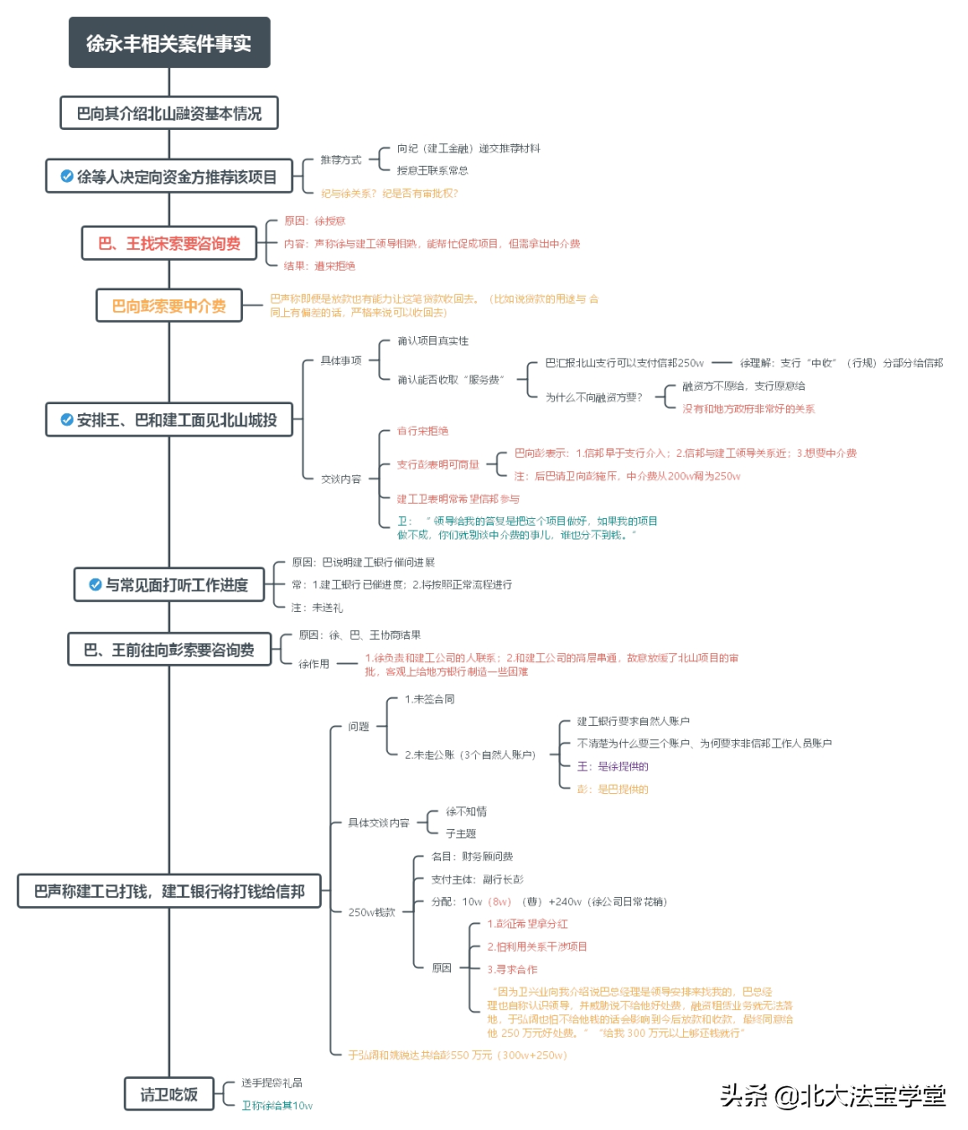 刑法案例研习公益课·十佳作业·融资案（赵易）