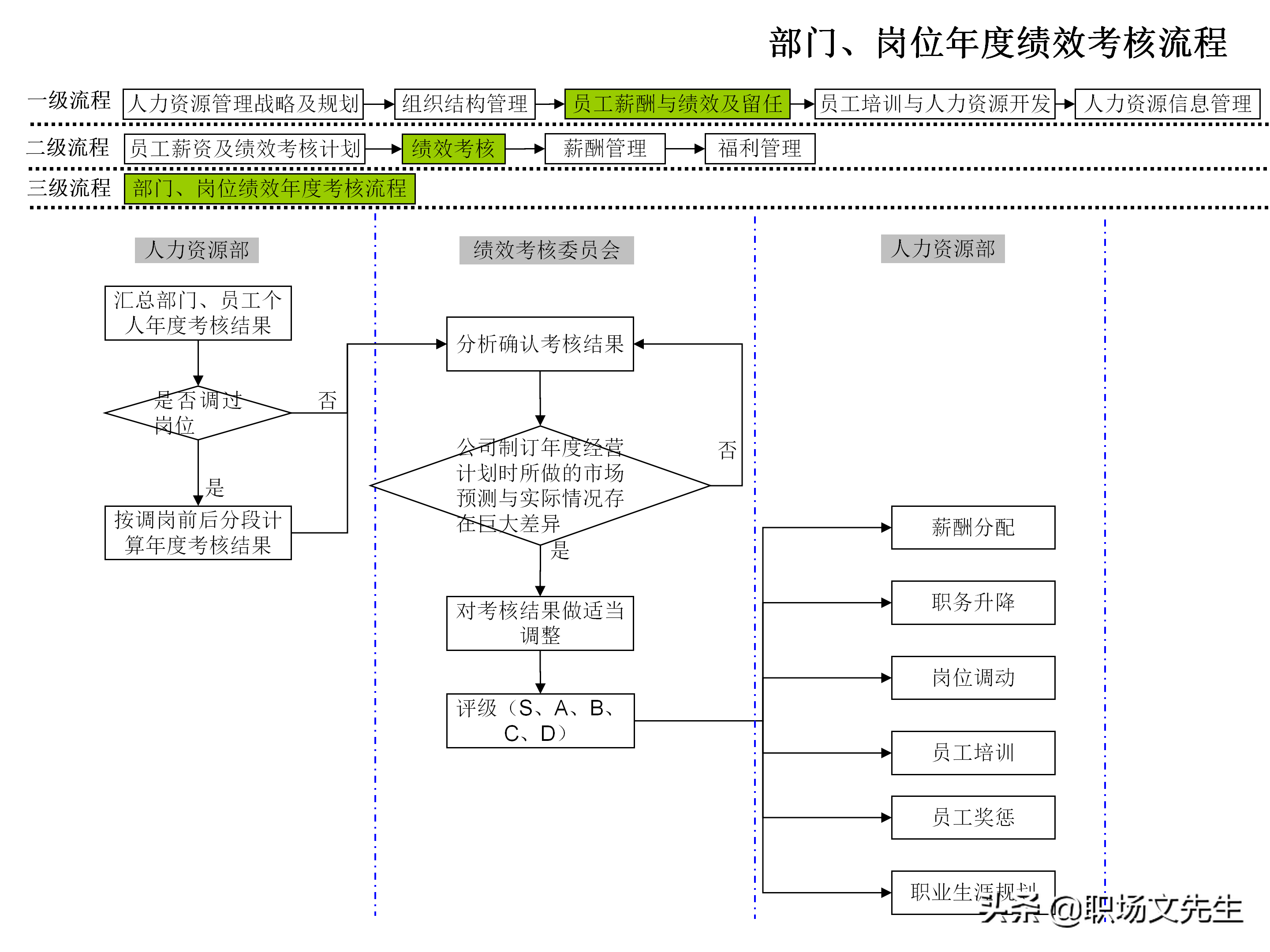 招聘流程图（企业人力资源管理工作流程图）