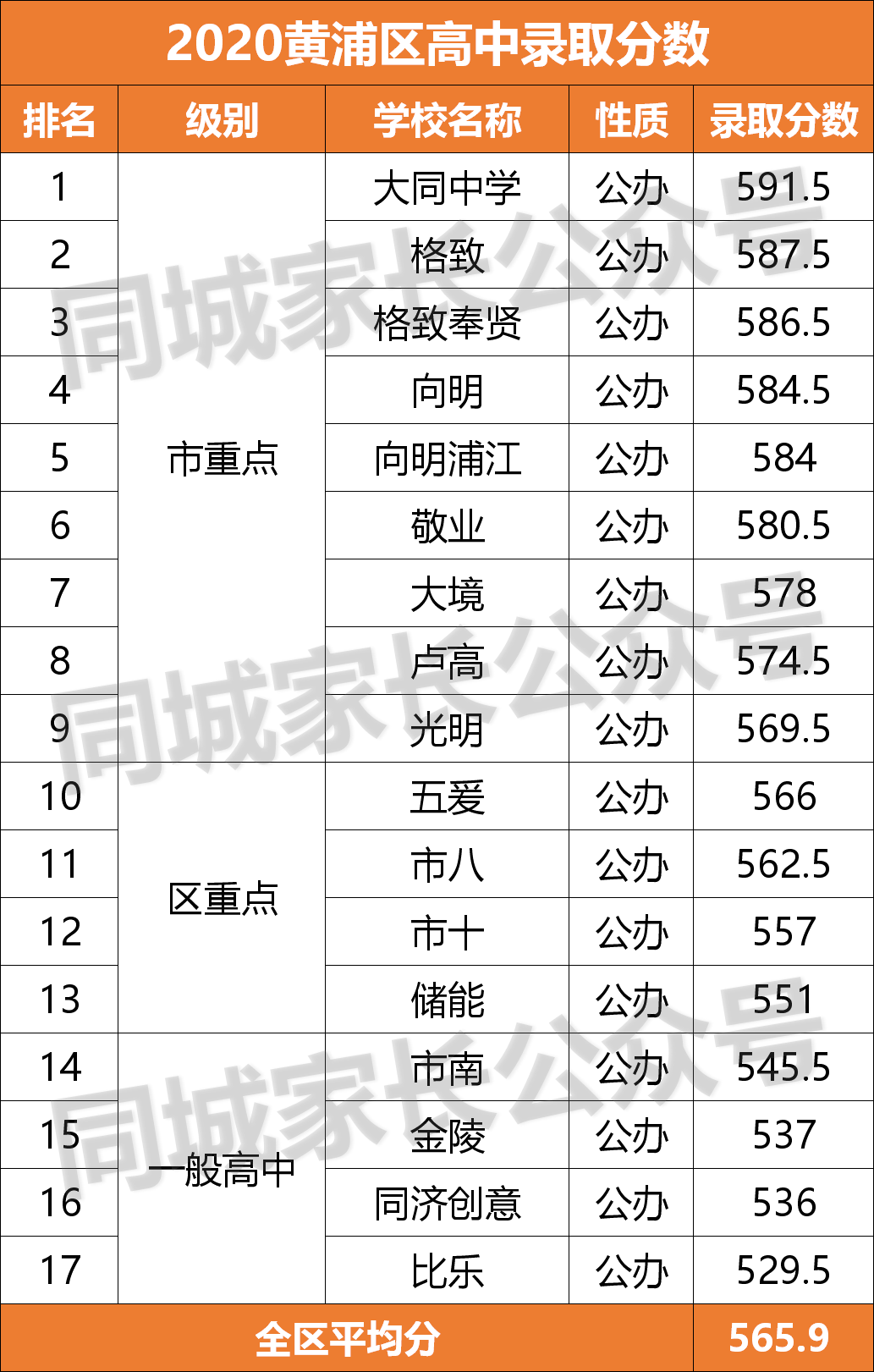 2020上海重点高中分数线排名！“八大”没落，浦东5校入围10强