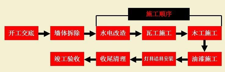 全网最全装修流程图文讲解