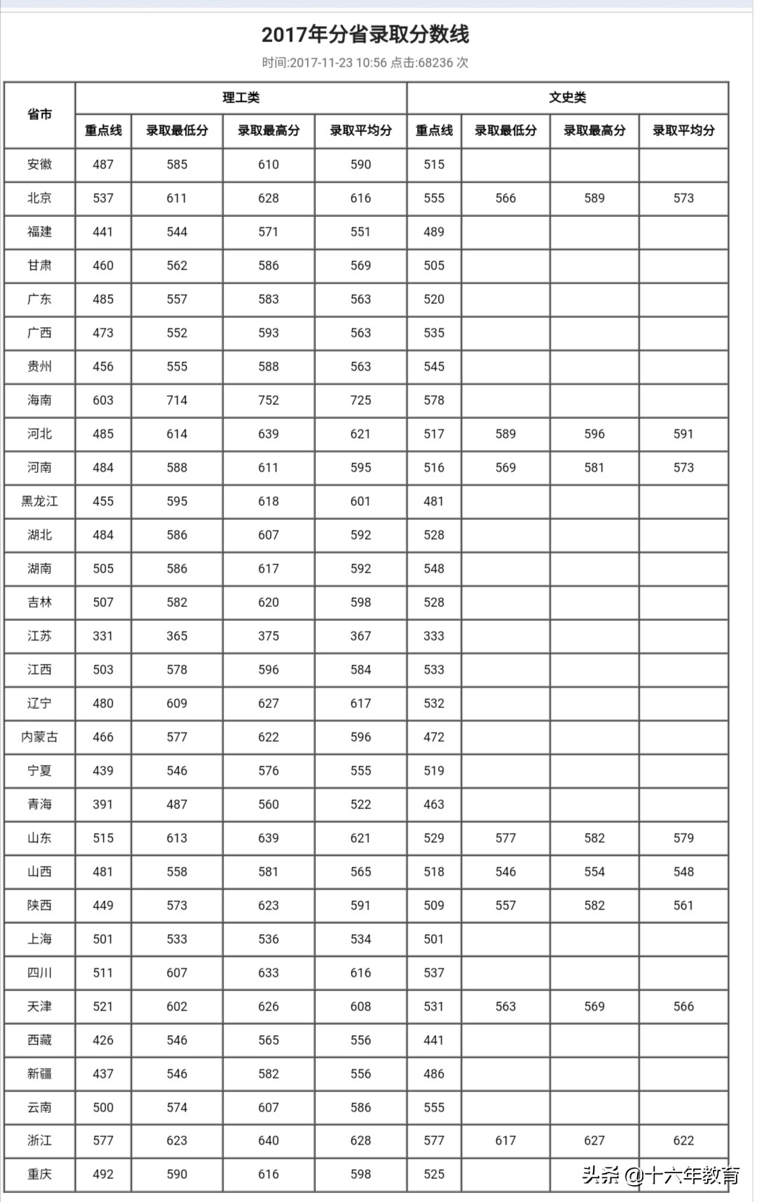 西安电子科技大学2017-2019录取分数线，新生数据及就业质量