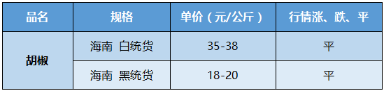 「 市场快讯 」枸杞子、红景天、玄参、扁豆衣、四季青、草豆蔻