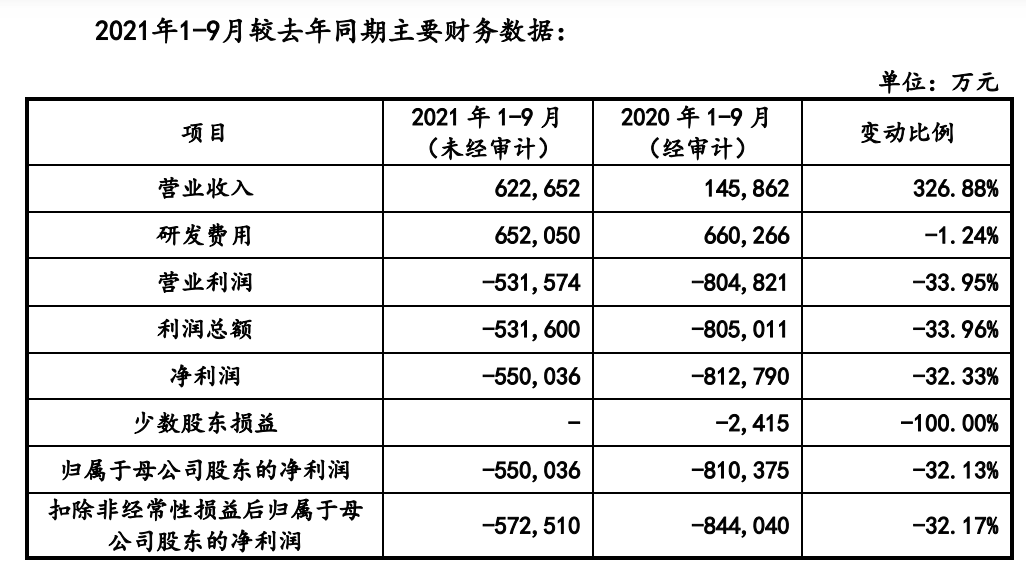 百济神州科创板注册获证监会通过，上市计划募资200亿元