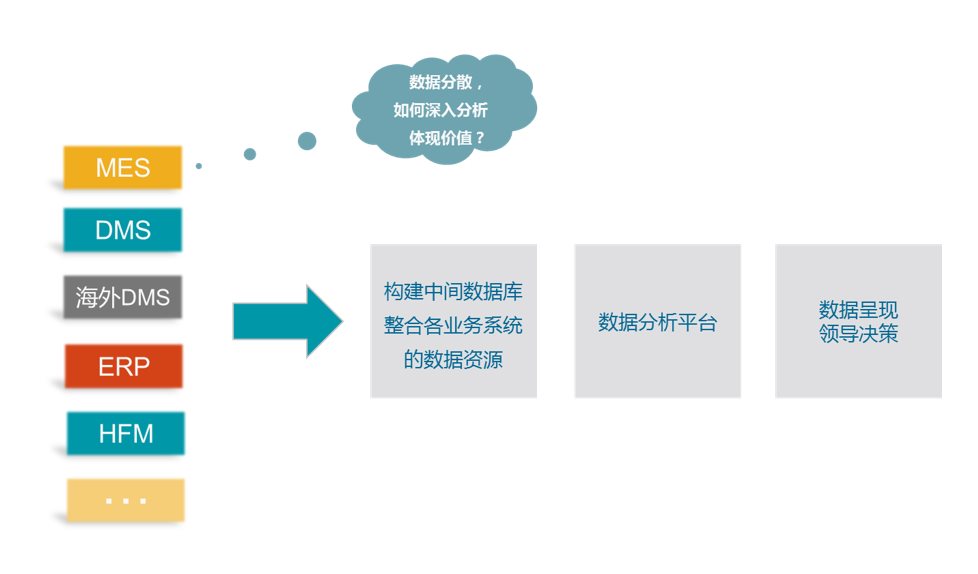 如何打破传统制造业信息孤岛，实现企业一体化决策管理