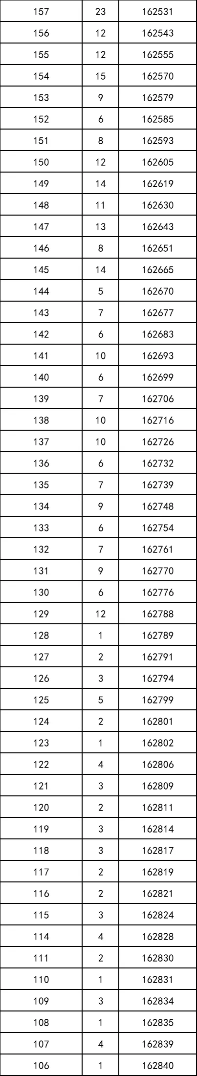重磅！2021年陕西高考一分段统计表出炉！附志愿填报注意事项