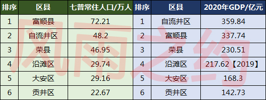 自贡市有多少人口(自贡各区县人口一览:荣县46.95万,贡井区22.67万)