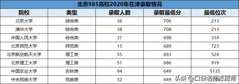 北京还是上海？想去这两个一线城市上大学，至少要考多少分？
