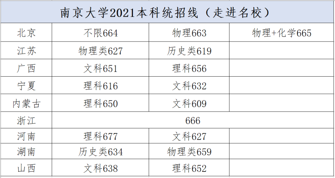 降分20分！C9院校2021年统招分数线汇总