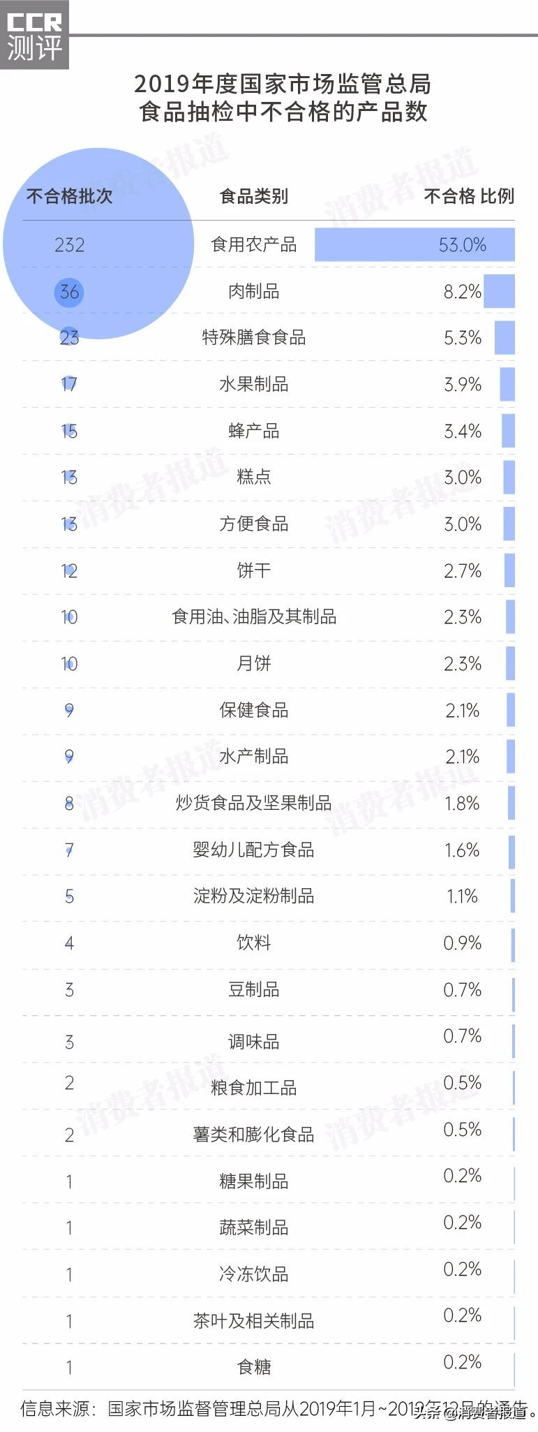 2019食品抽检大盘点：鸡蛋成“年度忧心食物”；四洲、Mellin曾被抽检不合格