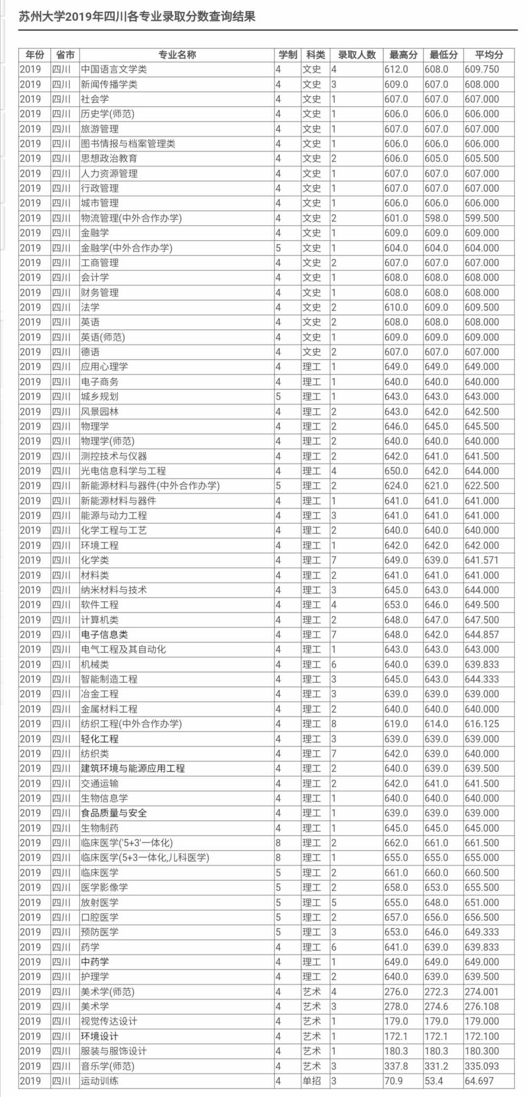最新！2020江苏省高考成绩重磅公布！内附苏州大学2019年录取分数线！