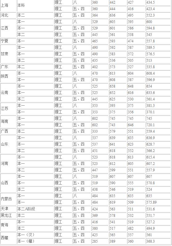 重庆医科大学2016-2017年各省录取分数