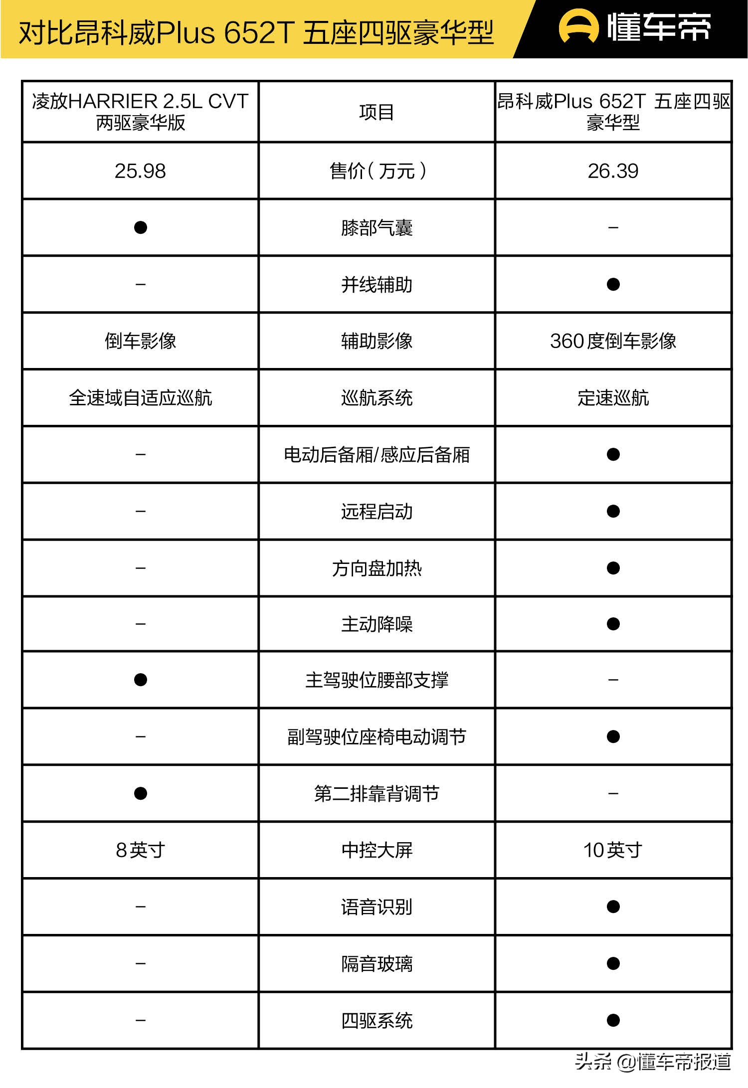 新车｜21.18-29.78万元，7款配置如何挑选？凌放HARRIER购车手册