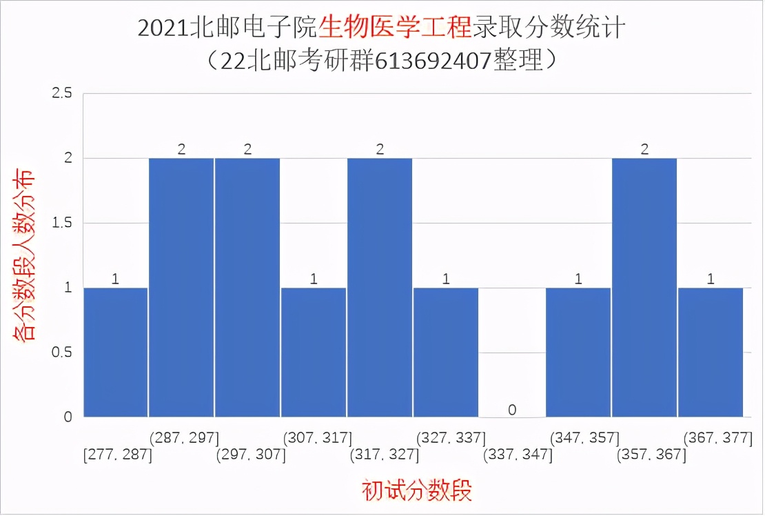 2021北京邮电大学研究生录取统计分析与报考建议