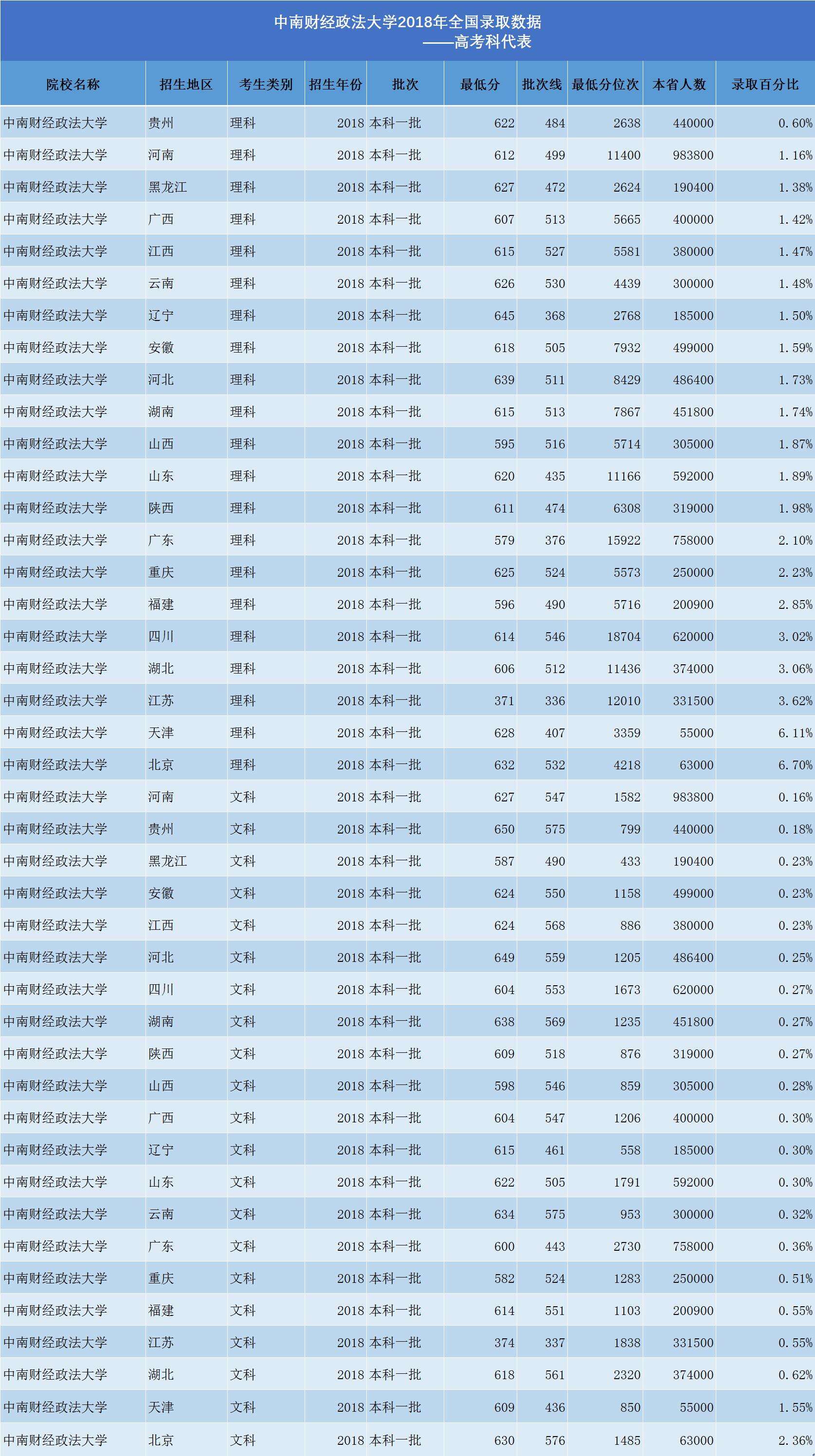 这所经济学和法学都巨牛的高校，地域、高校和专业都无可挑剔！