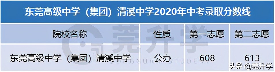 去年首次招生的7所高中汇总，500分就能上东华松山湖高级中学？