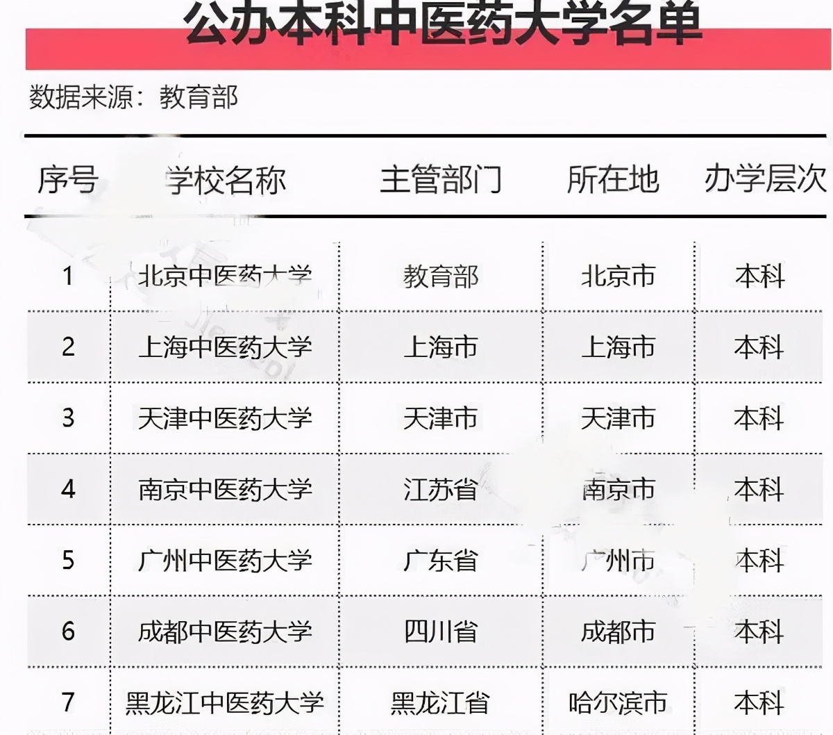 24所中医药院校更名为中医药大学，录取分数可能上涨，考生注意