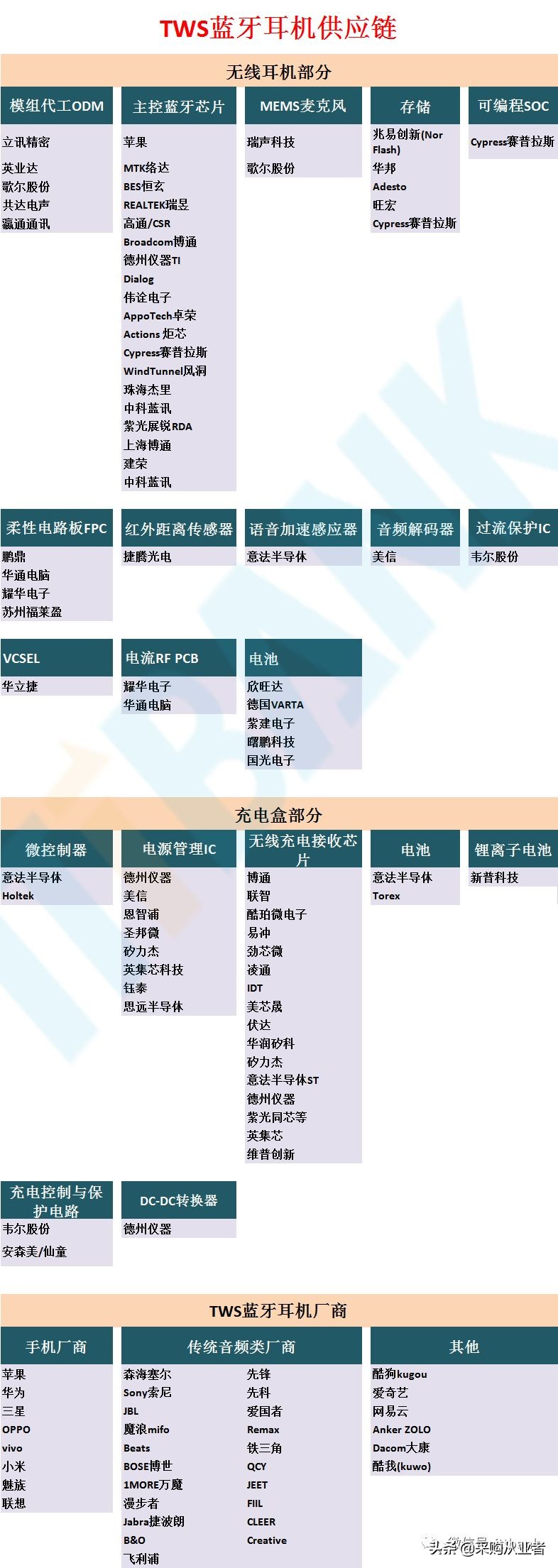 TWS真无线耳机行业进入爆发期（附完整产业链）