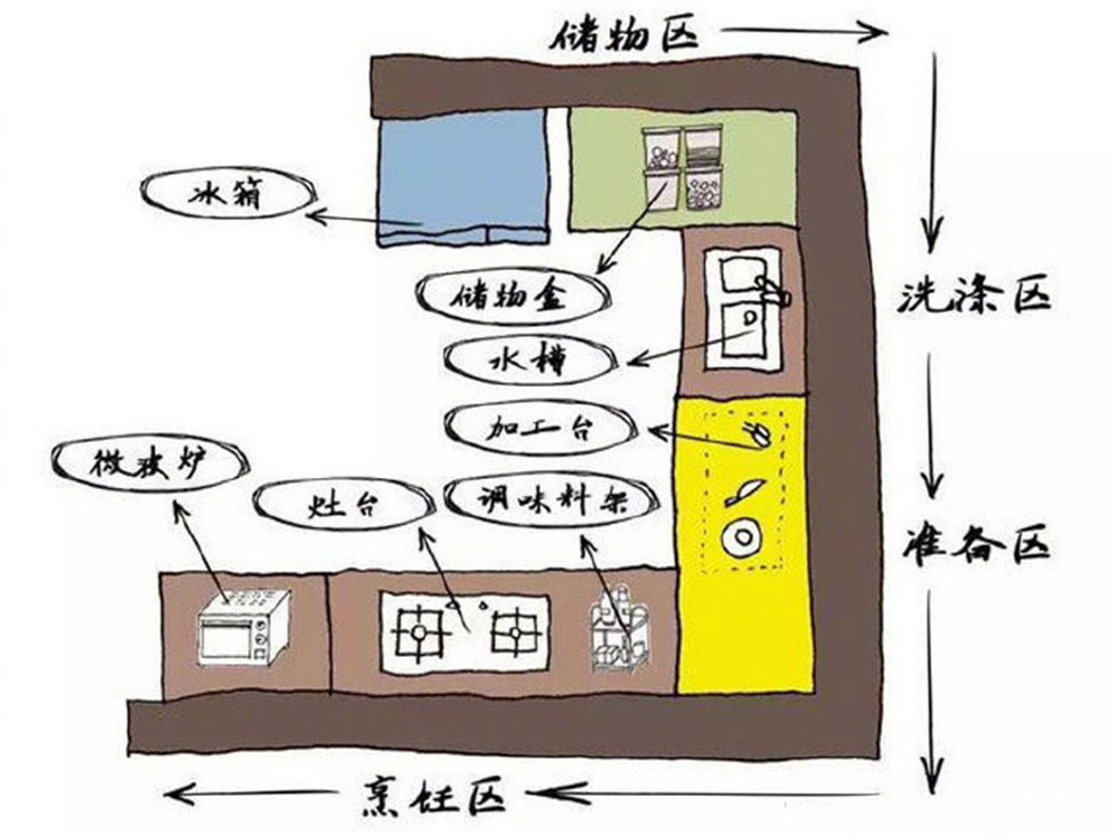什么样的厨房用起来最顺手？推荐大家：这4种黄金布局，太实用了