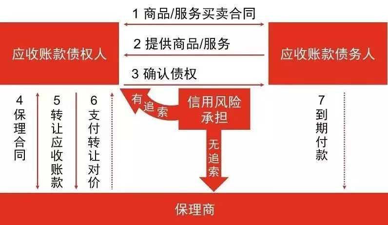 基建施工企业应收账款保理业务解读