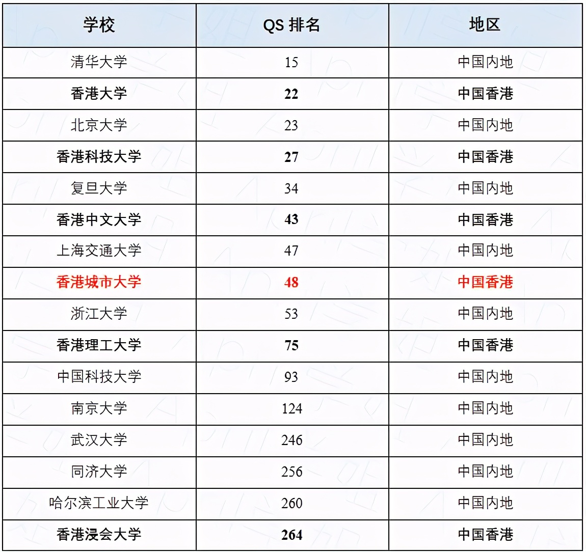 香港城市大学排名怎么样？跟内地的985相比哪个好些？