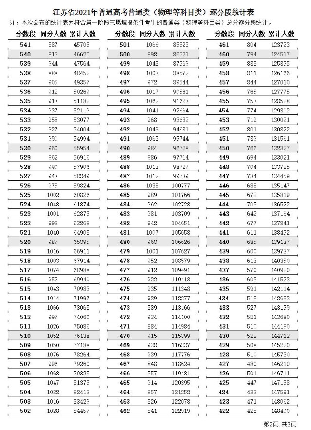 2017年江苏高考录取分数线公布时间，2017年江苏高考分数线