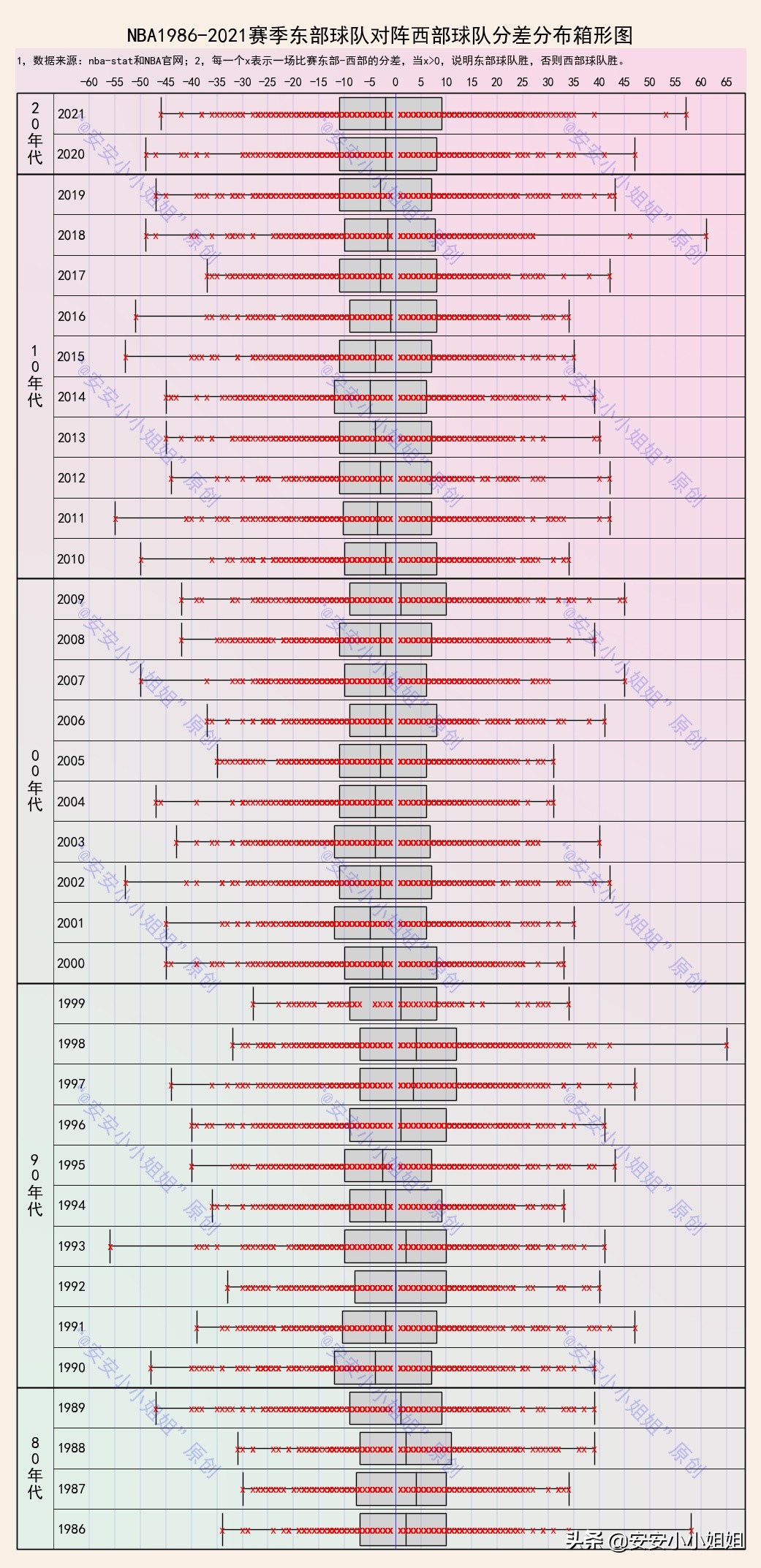 世界杯西强东弱(14488场比赛结果告诉你：NBA是东弱西强，还是西强东弱？)