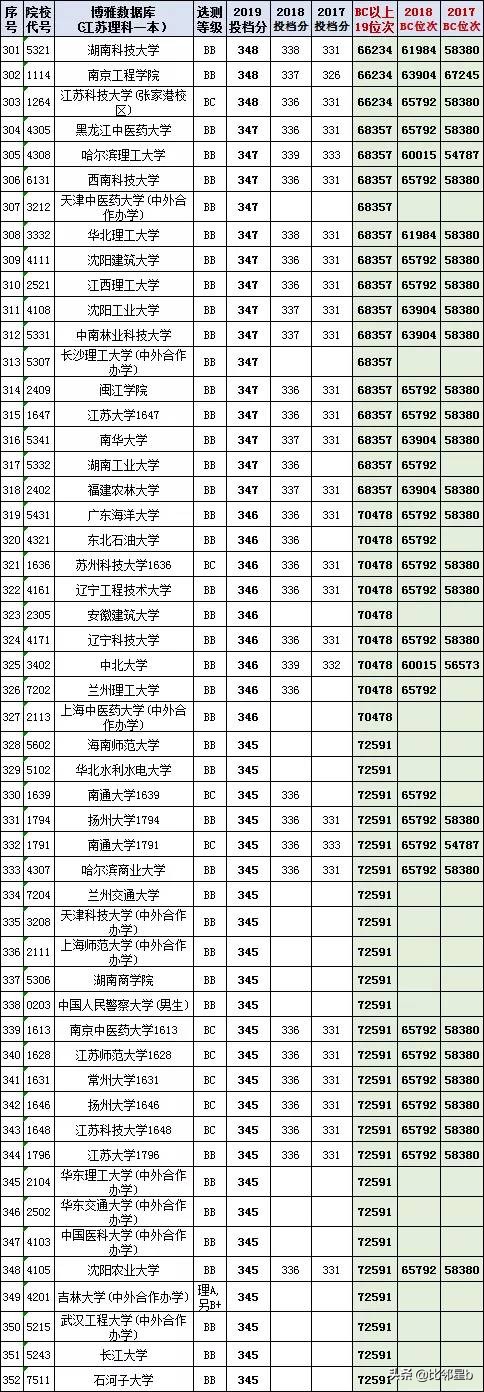 位次优先分数辅助：2019年全国一本院校江苏投档分数线、位次
