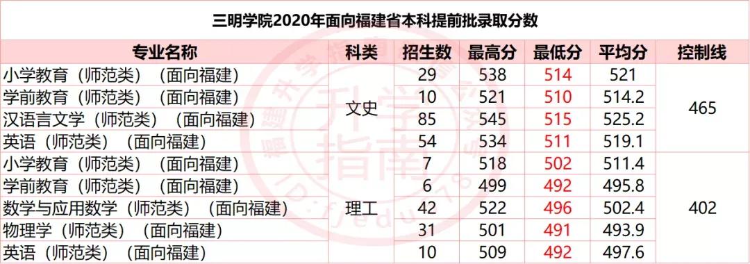 三明学院2020年在福建省分批次分专业录取分数线
