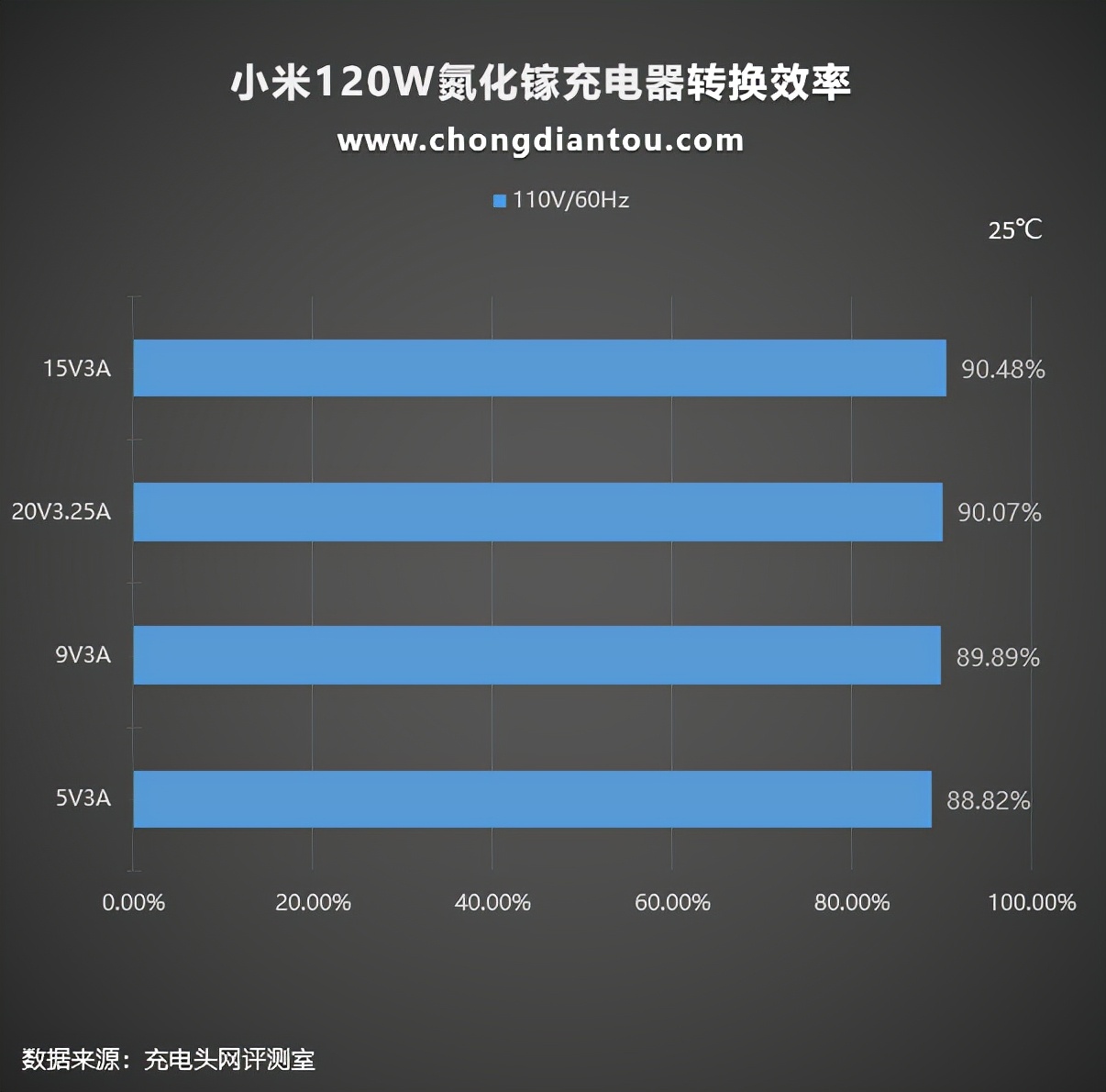 升级 USB-C 口，小米新款120W氮化镓充电器上手