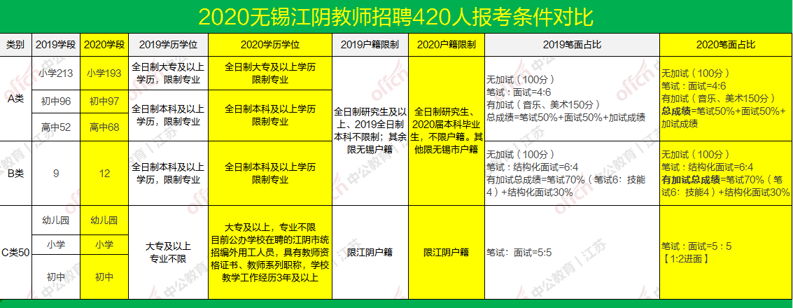 江苏教师编制再出公告！新招420人，你能报吗？