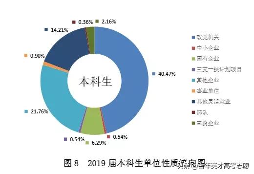 这6所大学，毕业后可顺利捧起公务员的“金饭碗”，就业率惊人