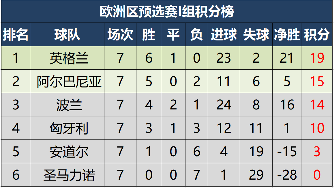 世界杯预选赛欧洲区最新消息(世预赛欧洲区最新积分形势，仅一队全胜，三队有望下轮提前出线)