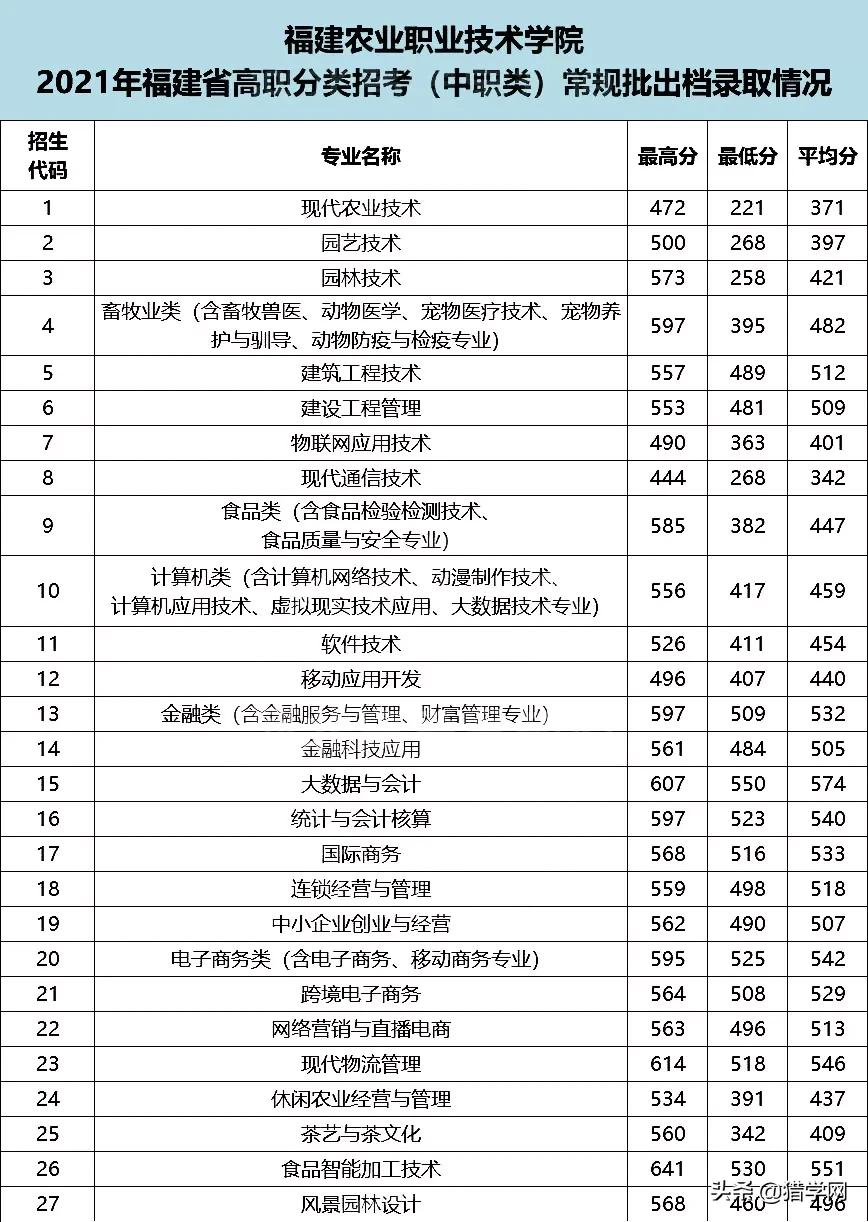 福建高职分类考试！查分了！你被录取了吗