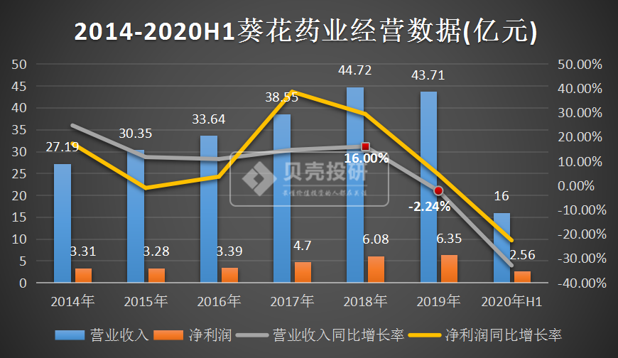 中药"第一低估值股"因林园上涨近20%，葵花药业值得期待吗？