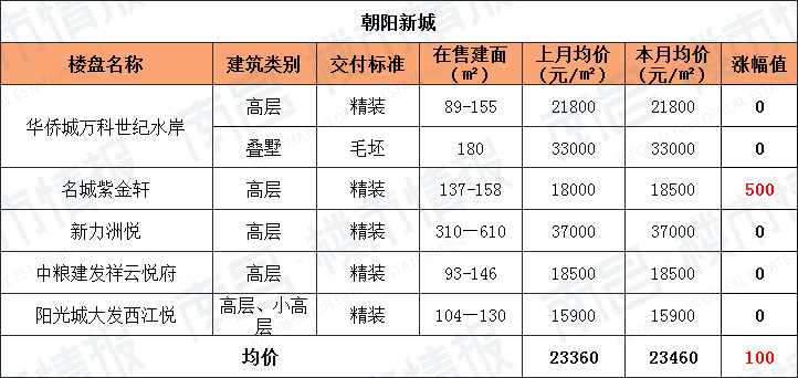 又降了！南昌11月各区新房房价出炉，怎一个“难”字了得？