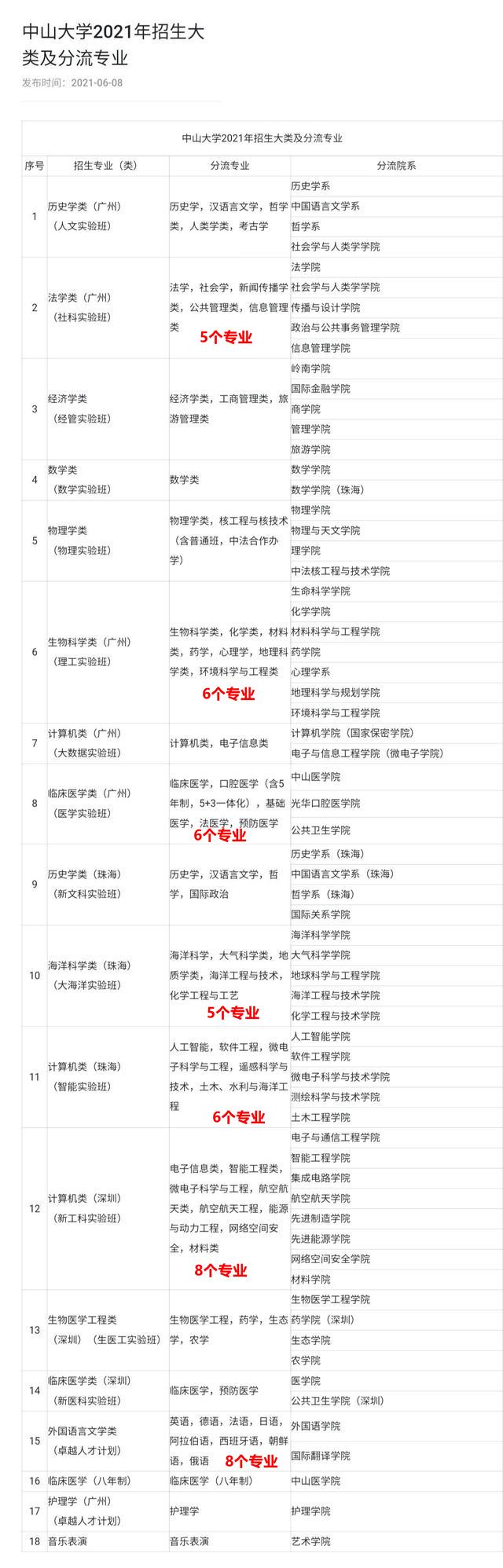 2021高考录取，中山大学再爆“冷门”，多省录取分数创新低