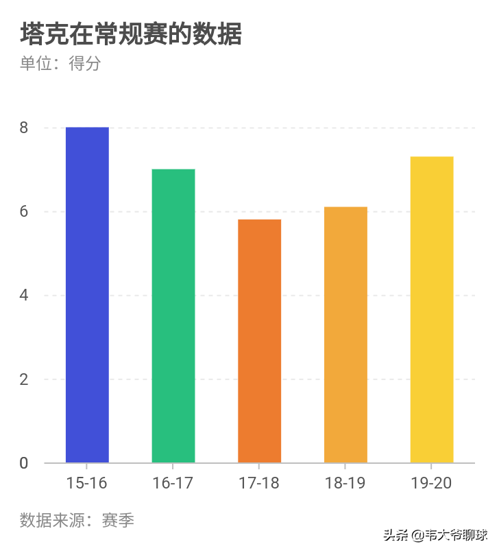 塔克给哈登卡位抢板(塔克：小个子，大智慧，塔克为什么是火箭队不可或缺的大前锋)