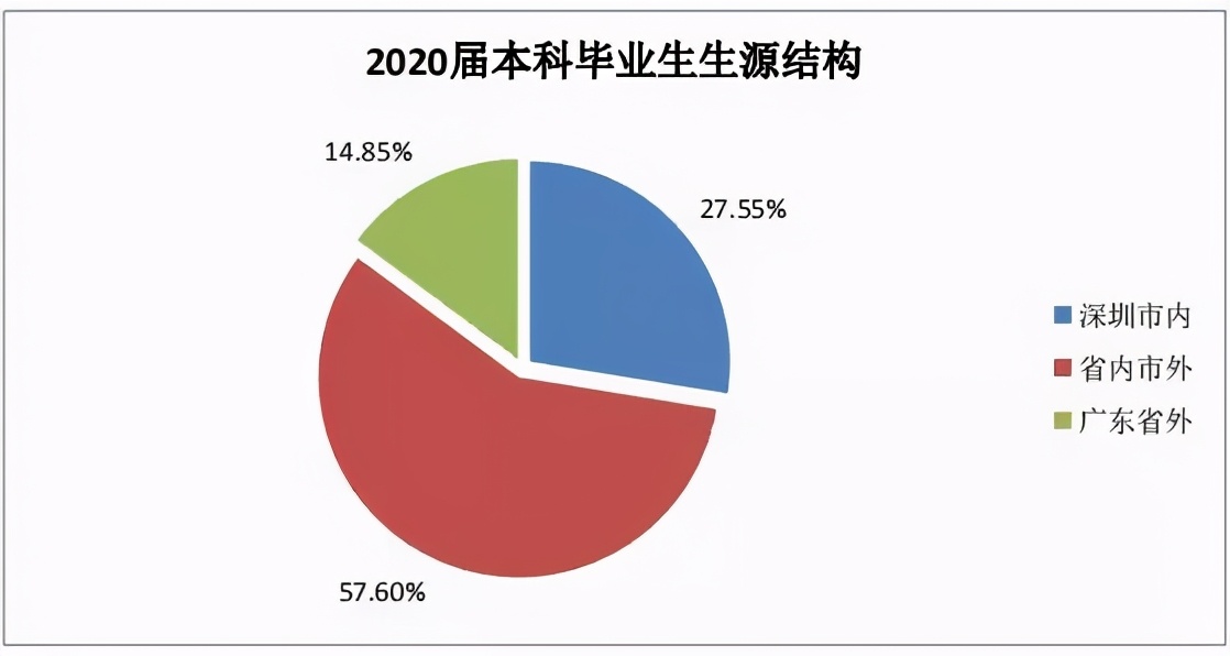 深圳大学代码（院校解析）