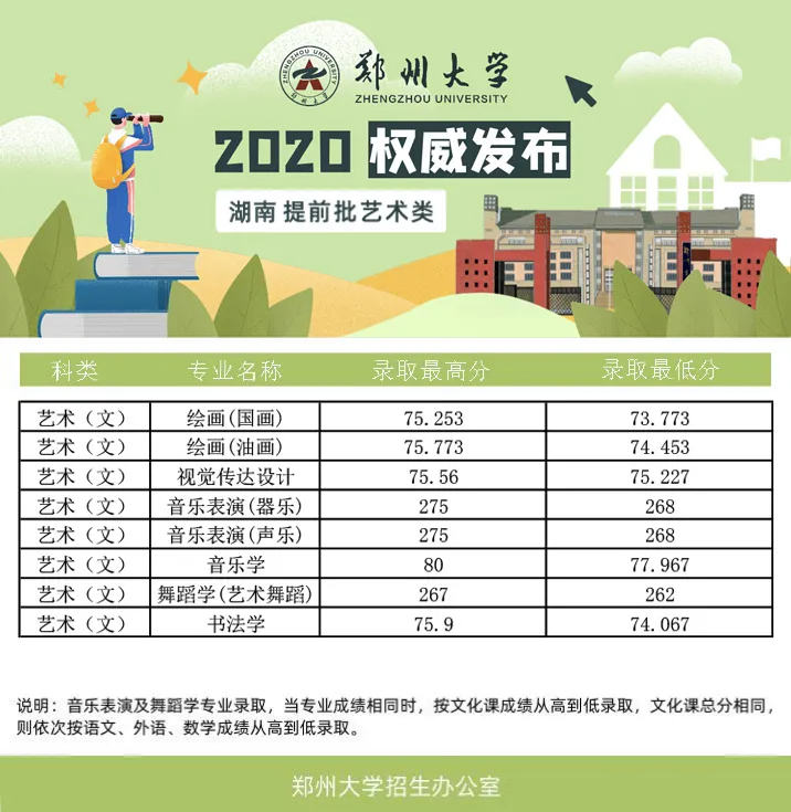 郑州大学2020年在湖南省提前批艺术类录取结果公布