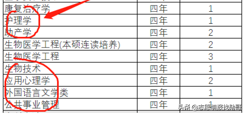 南方医科大学，“非医专业”含金量分析！特别适合这类考生捡漏