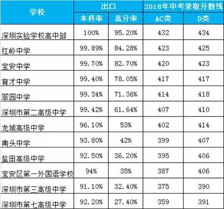 别只盯着四大、八大，这12所高考本科率超90%的学校一样很受宠！