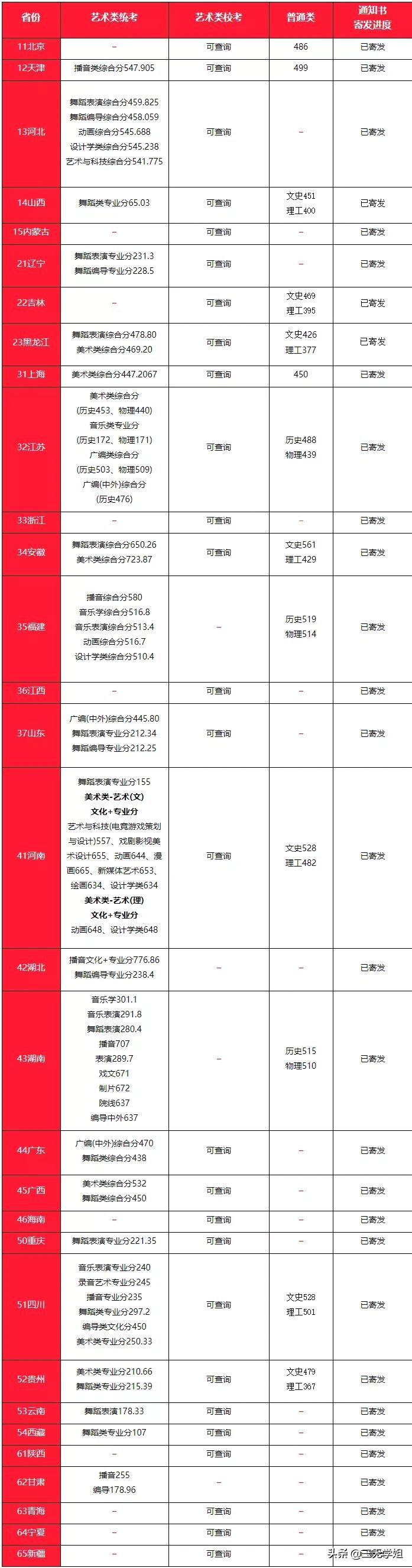 十大民办最受艺考生欢迎的学校集锦