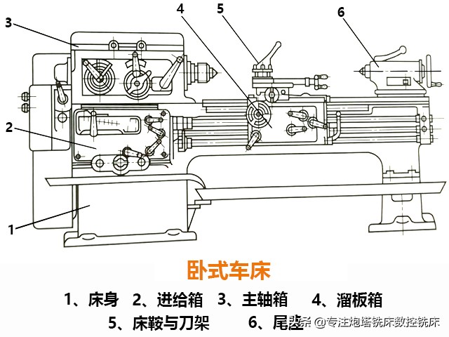 机械零件加工中，用途最广泛的机床—卧式车床