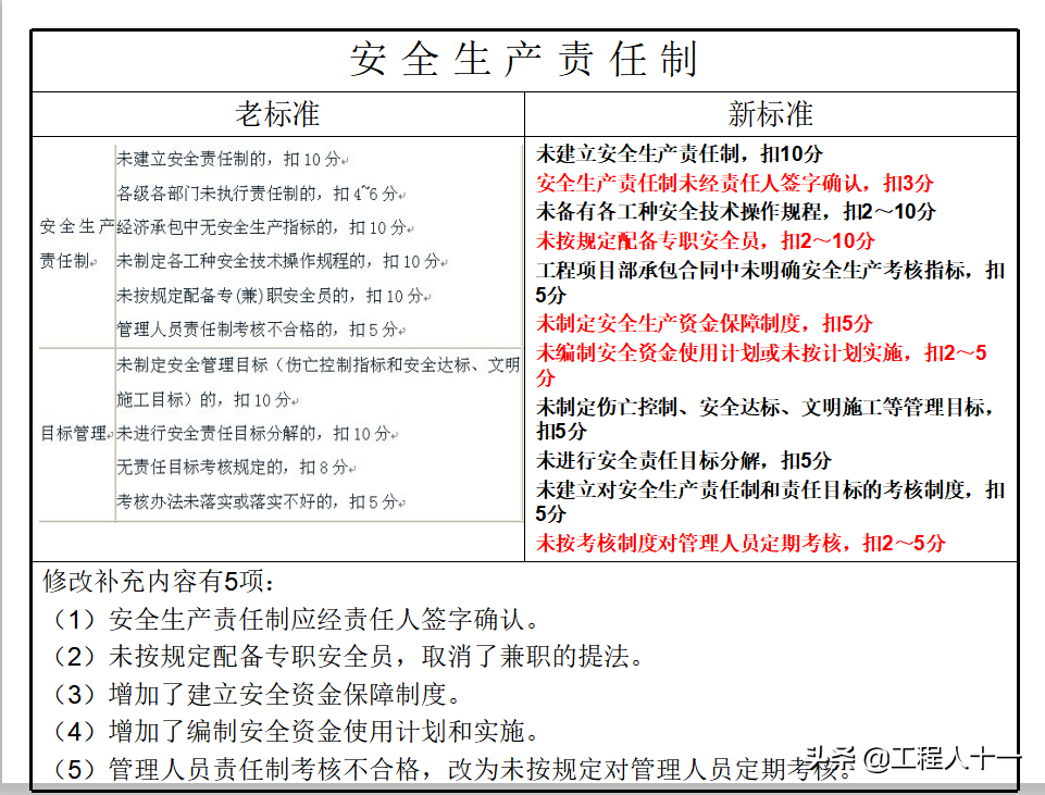 现行施工安全管理规范强制性条文及说明汇总表，施工标准化图集