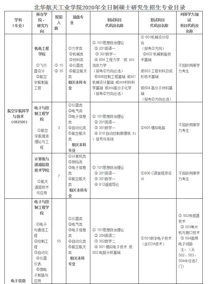 已公布20考研招生目录及考试科目院校汇总，部分变动较大