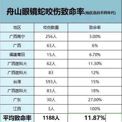 钓鱼人注意了，我国境内主要毒蛇品种及分布，附致命率