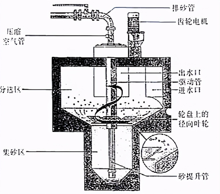 关于沉砂池的详解