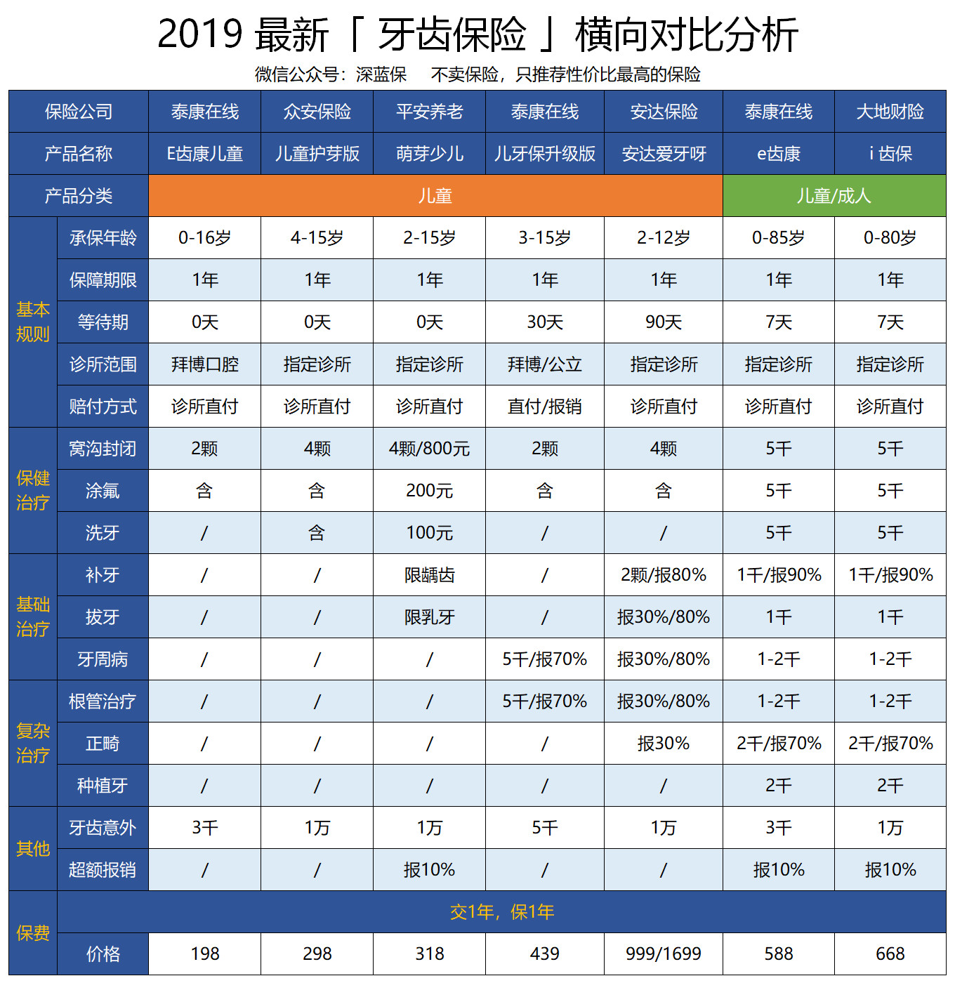 一颗牙2万，医保却不报销？真伤不起