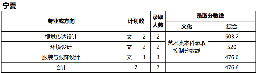 美术统考成绩251.5分，文化考多少分才能被天津师范大学录取？